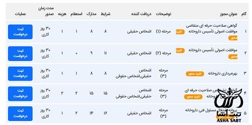 مجوز تاسیس داروخانه