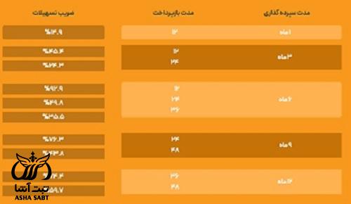 وام قرض الحسنه طرح سپیدار بانک سینا