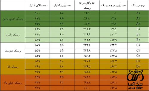 رتبه بندی اعتباری شرکت ها